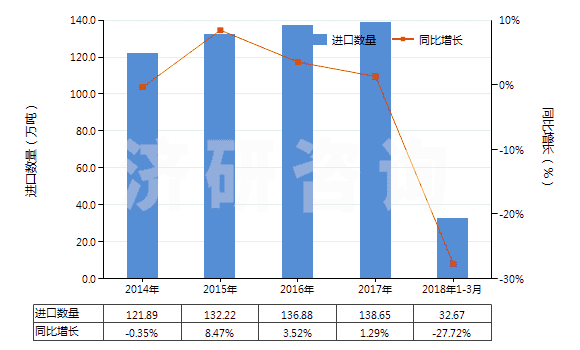 2014-2018年3月中國(guó)乙烯-丙烯共聚物(乙丙橡膠)(丙烯單體單元的含量大于乙烯單體單元)(HS39023010)進(jìn)口量及增速統(tǒng)計(jì)